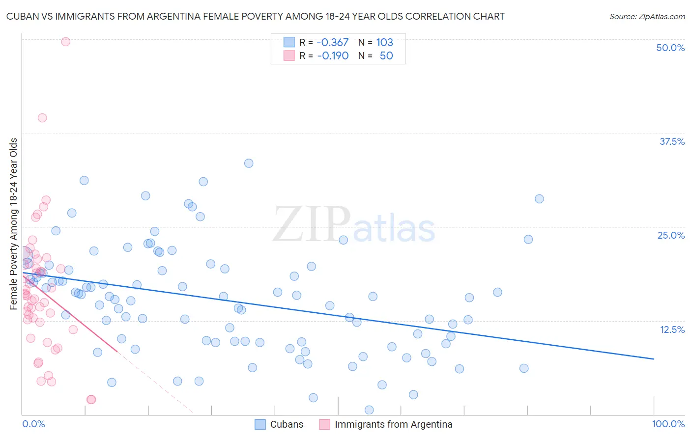 Cuban vs Immigrants from Argentina Female Poverty Among 18-24 Year Olds