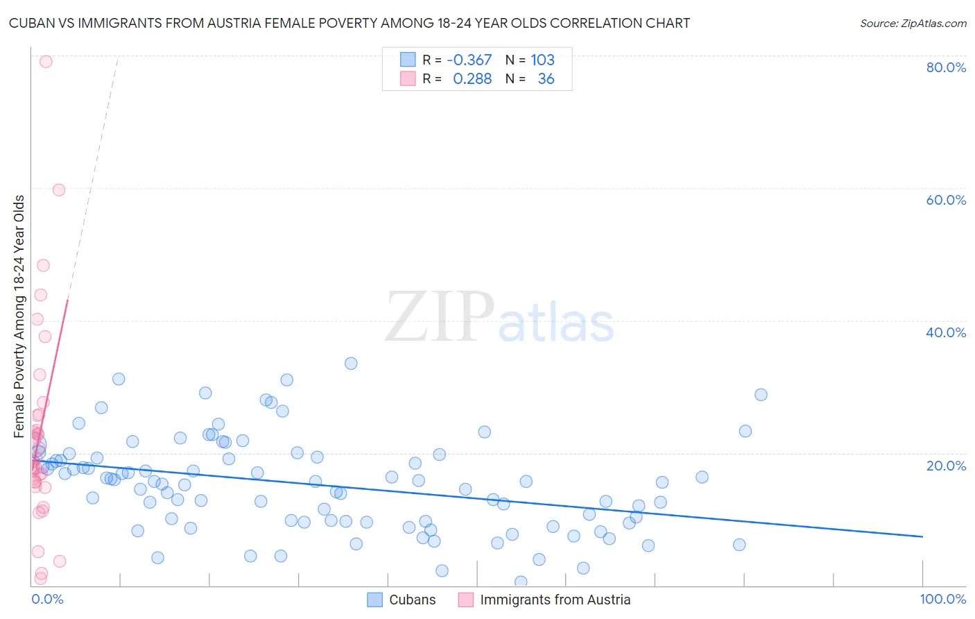 Cuban vs Immigrants from Austria Female Poverty Among 18-24 Year Olds