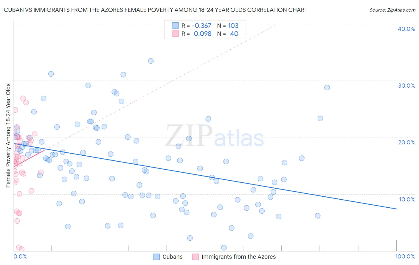Cuban vs Immigrants from the Azores Female Poverty Among 18-24 Year Olds