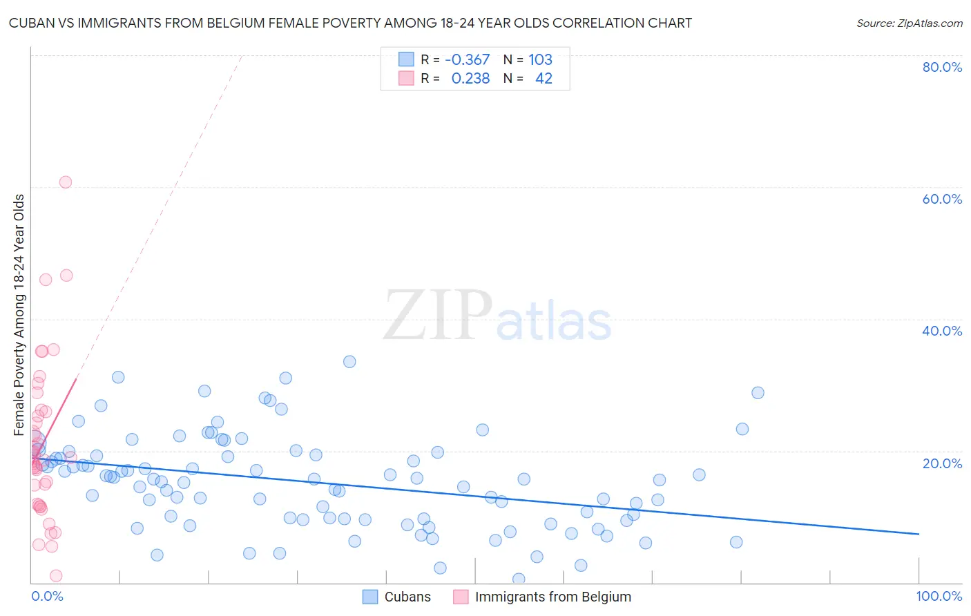 Cuban vs Immigrants from Belgium Female Poverty Among 18-24 Year Olds