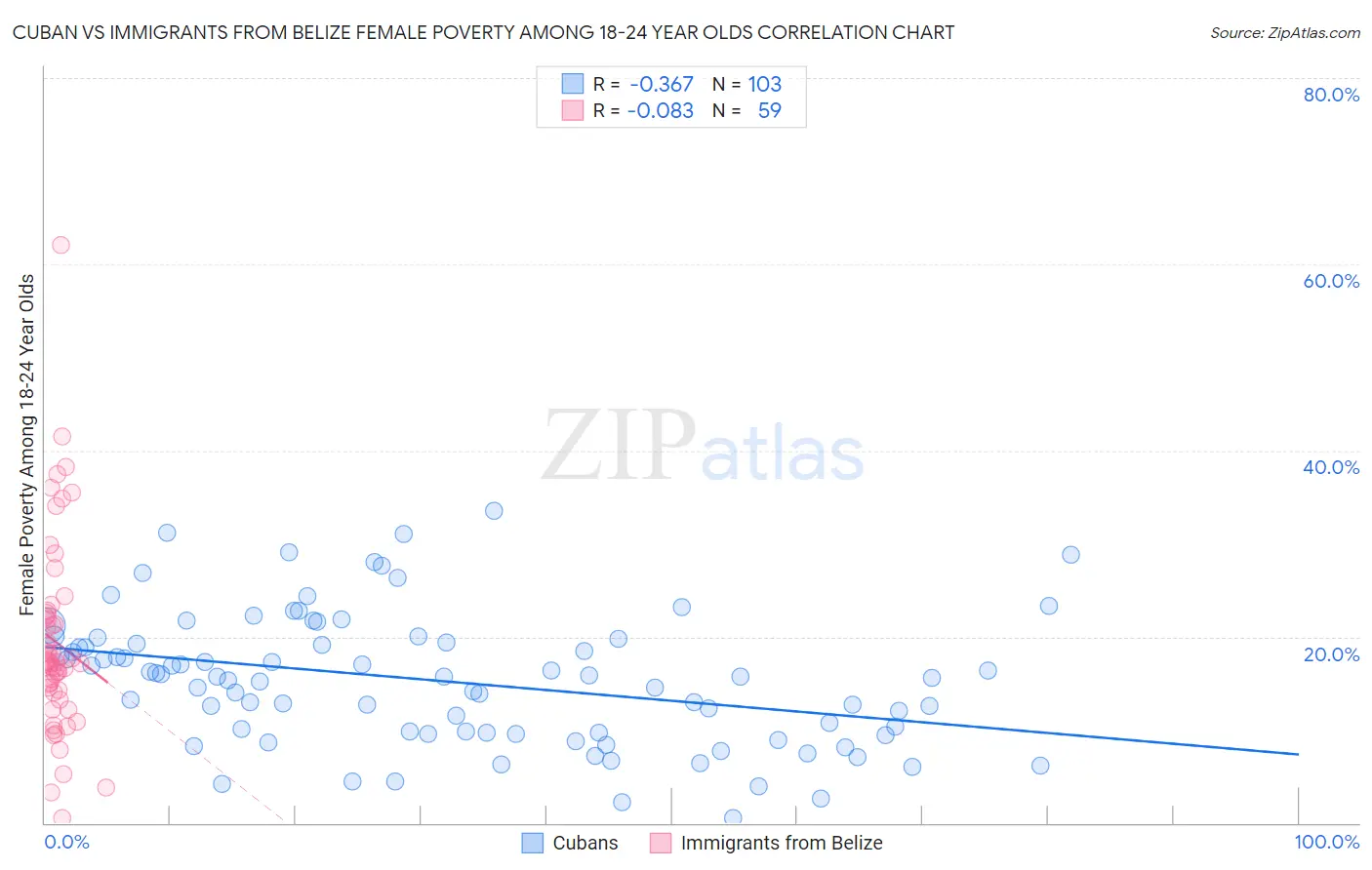 Cuban vs Immigrants from Belize Female Poverty Among 18-24 Year Olds