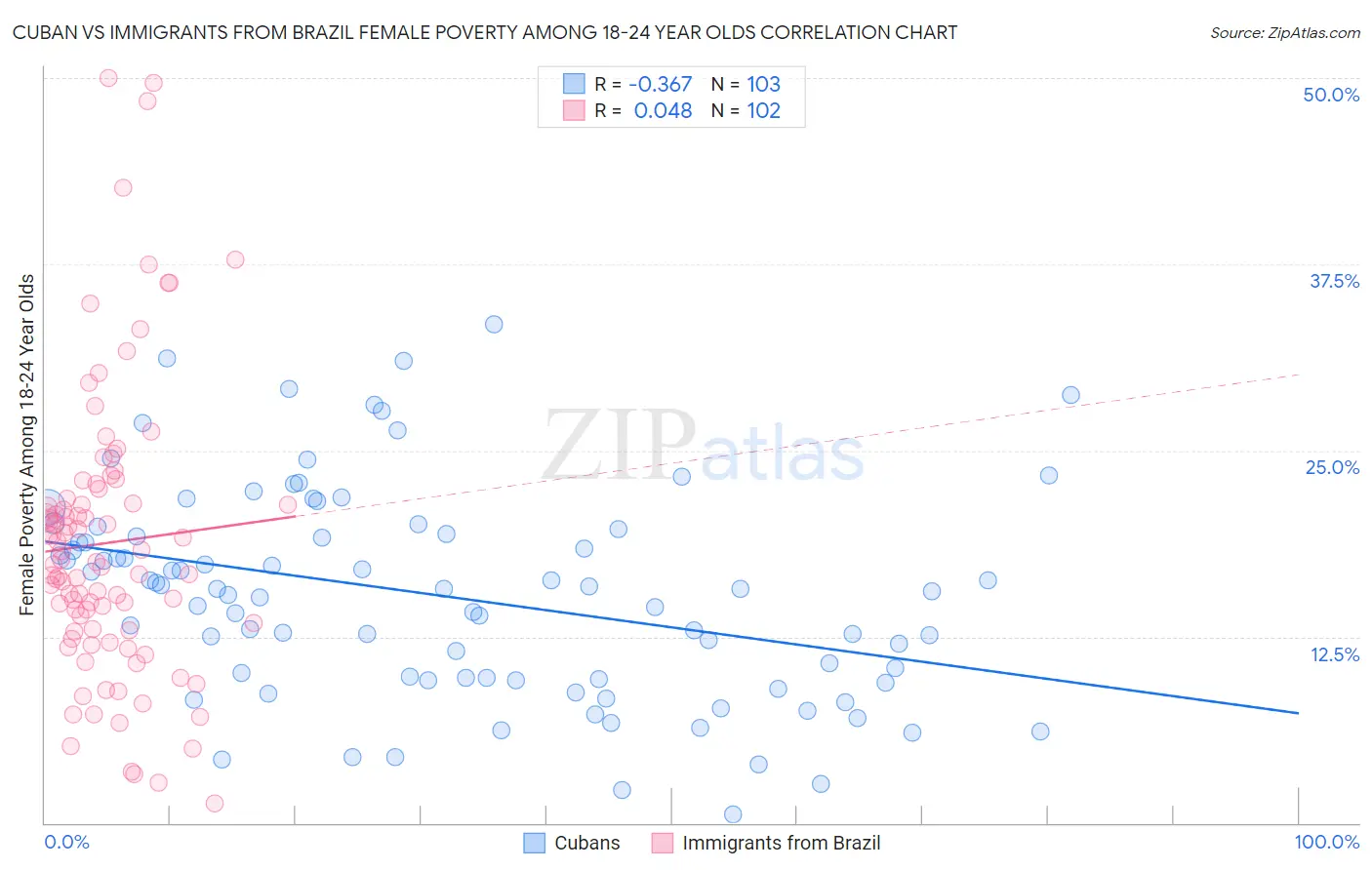Cuban vs Immigrants from Brazil Female Poverty Among 18-24 Year Olds