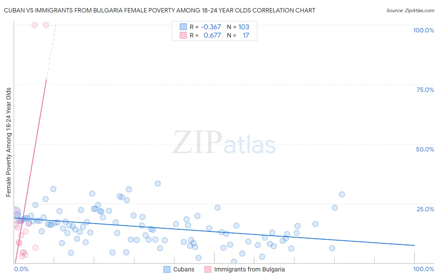 Cuban vs Immigrants from Bulgaria Female Poverty Among 18-24 Year Olds
