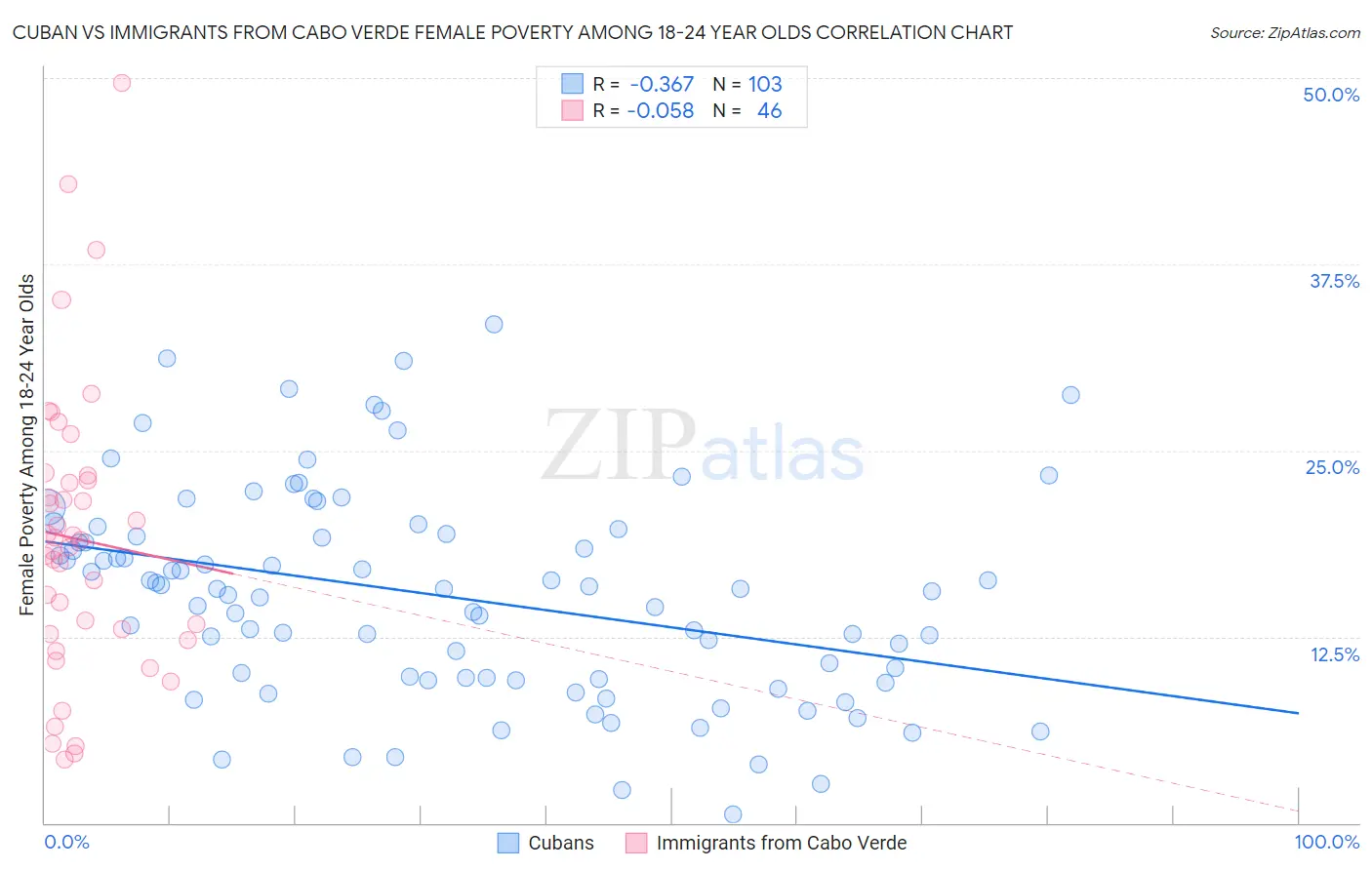 Cuban vs Immigrants from Cabo Verde Female Poverty Among 18-24 Year Olds