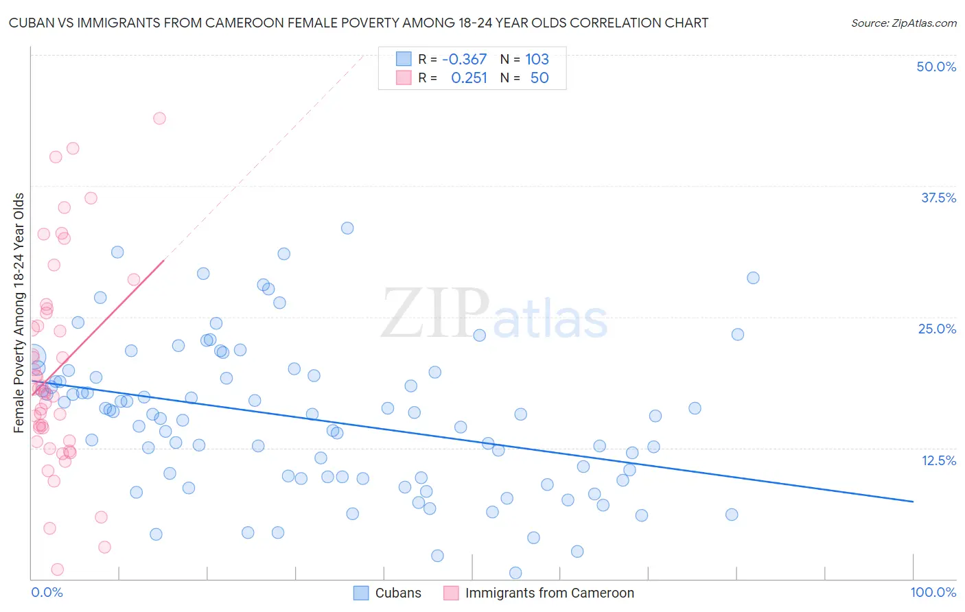 Cuban vs Immigrants from Cameroon Female Poverty Among 18-24 Year Olds