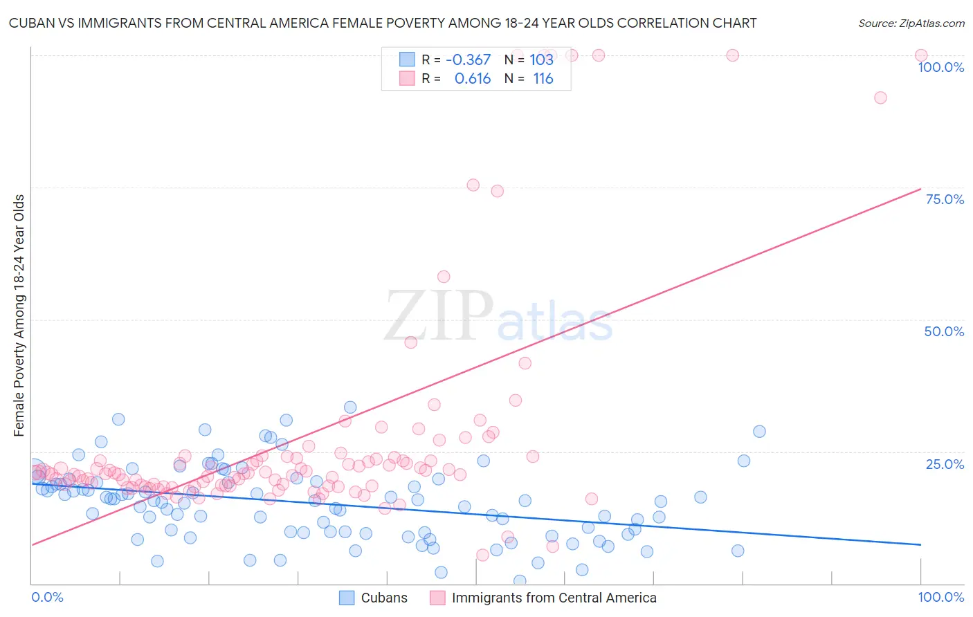 Cuban vs Immigrants from Central America Female Poverty Among 18-24 Year Olds