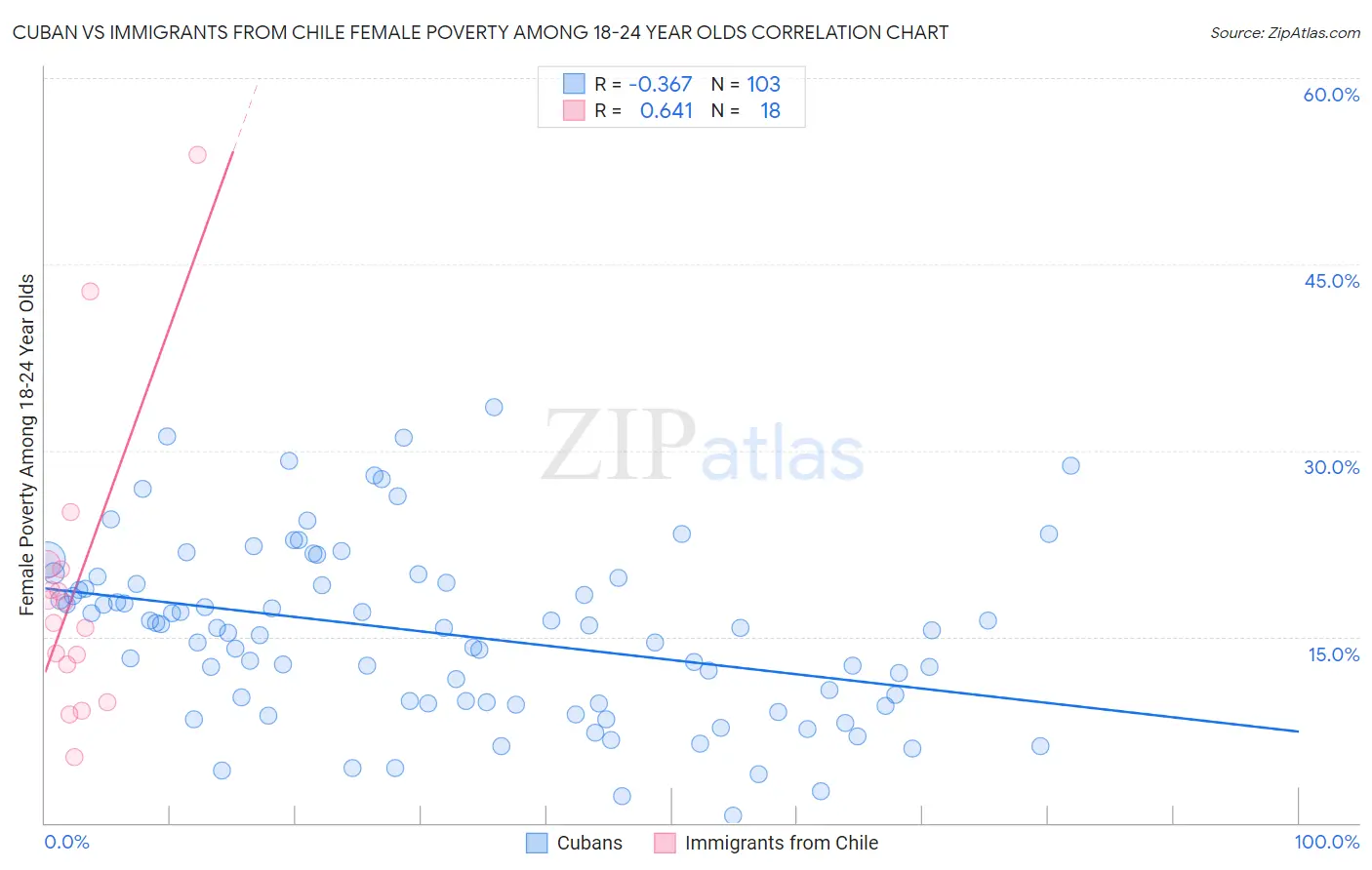 Cuban vs Immigrants from Chile Female Poverty Among 18-24 Year Olds