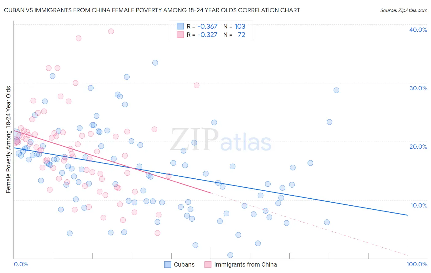 Cuban vs Immigrants from China Female Poverty Among 18-24 Year Olds
