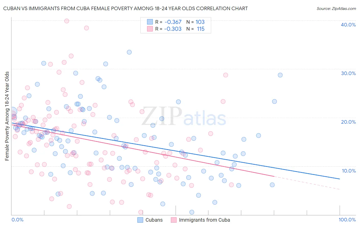 Cuban vs Immigrants from Cuba Female Poverty Among 18-24 Year Olds