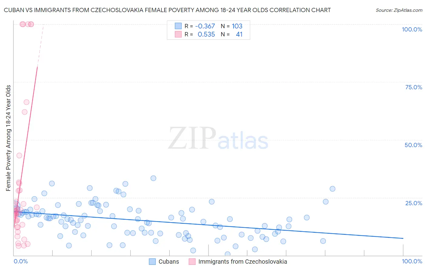 Cuban vs Immigrants from Czechoslovakia Female Poverty Among 18-24 Year Olds