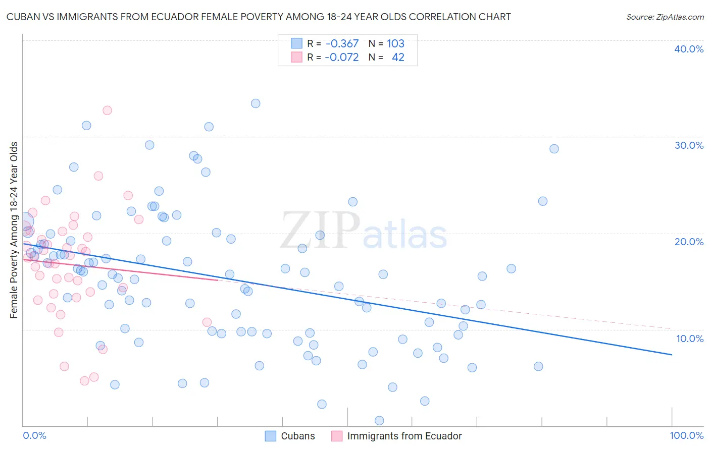 Cuban vs Immigrants from Ecuador Female Poverty Among 18-24 Year Olds
