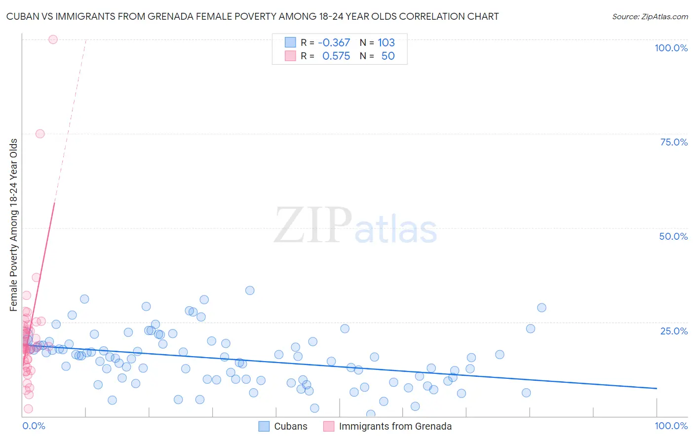 Cuban vs Immigrants from Grenada Female Poverty Among 18-24 Year Olds