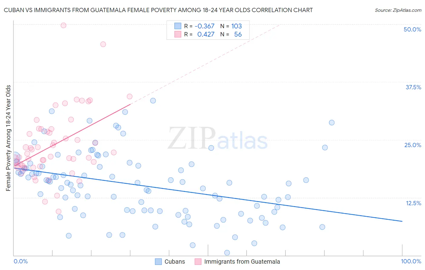 Cuban vs Immigrants from Guatemala Female Poverty Among 18-24 Year Olds