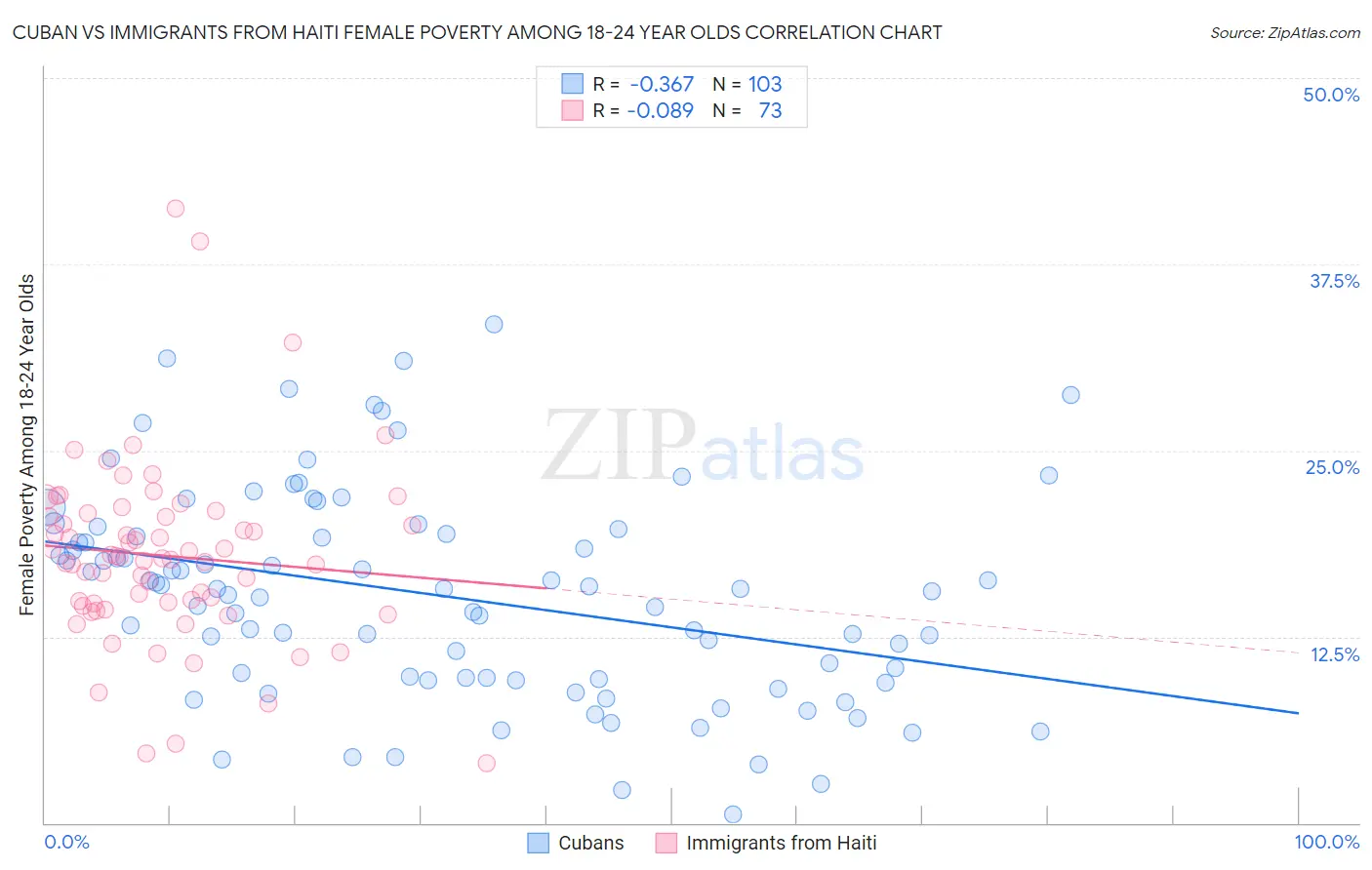Cuban vs Immigrants from Haiti Female Poverty Among 18-24 Year Olds