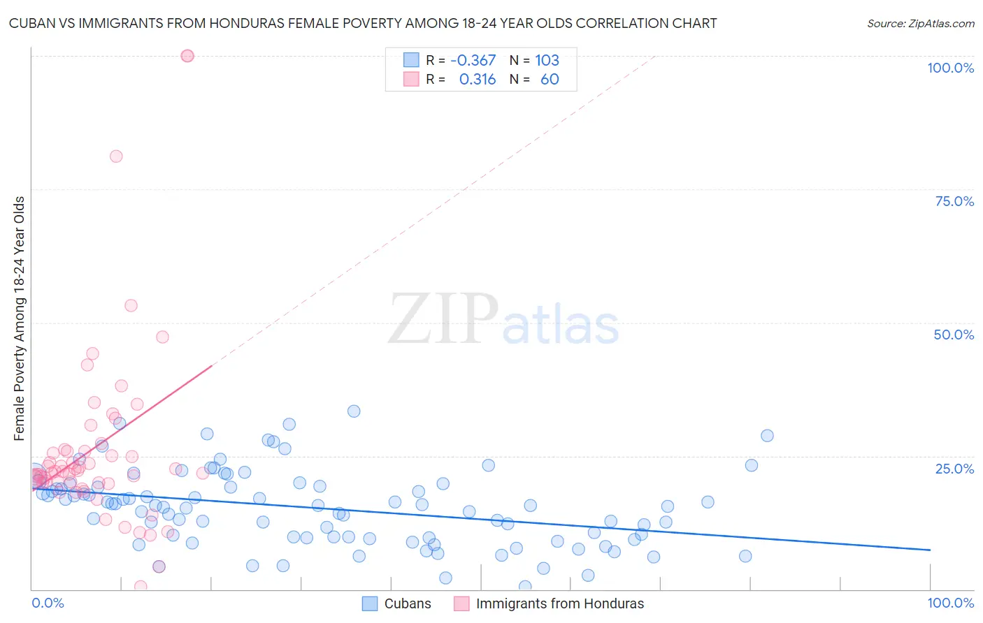 Cuban vs Immigrants from Honduras Female Poverty Among 18-24 Year Olds