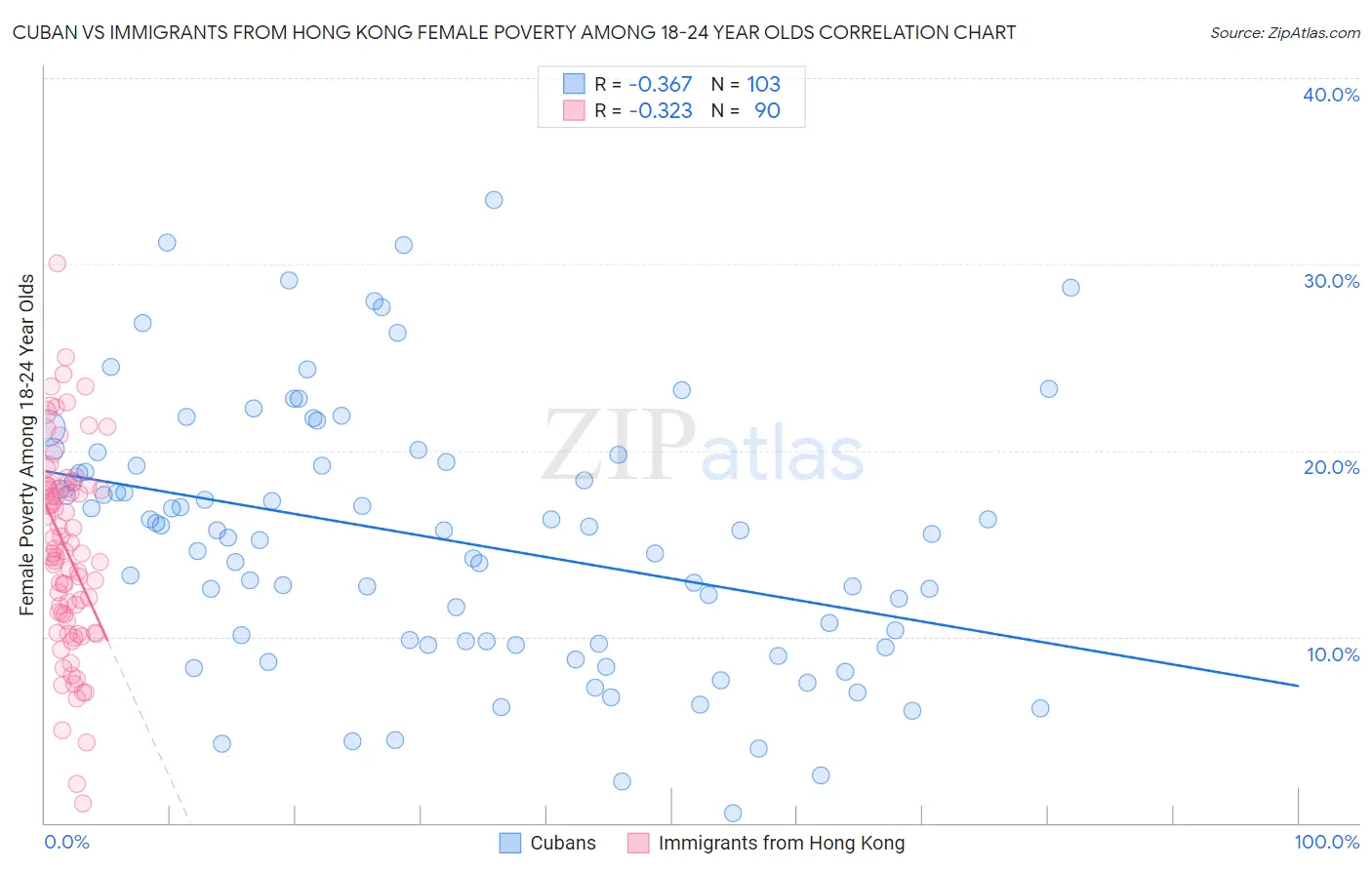 Cuban vs Immigrants from Hong Kong Female Poverty Among 18-24 Year Olds