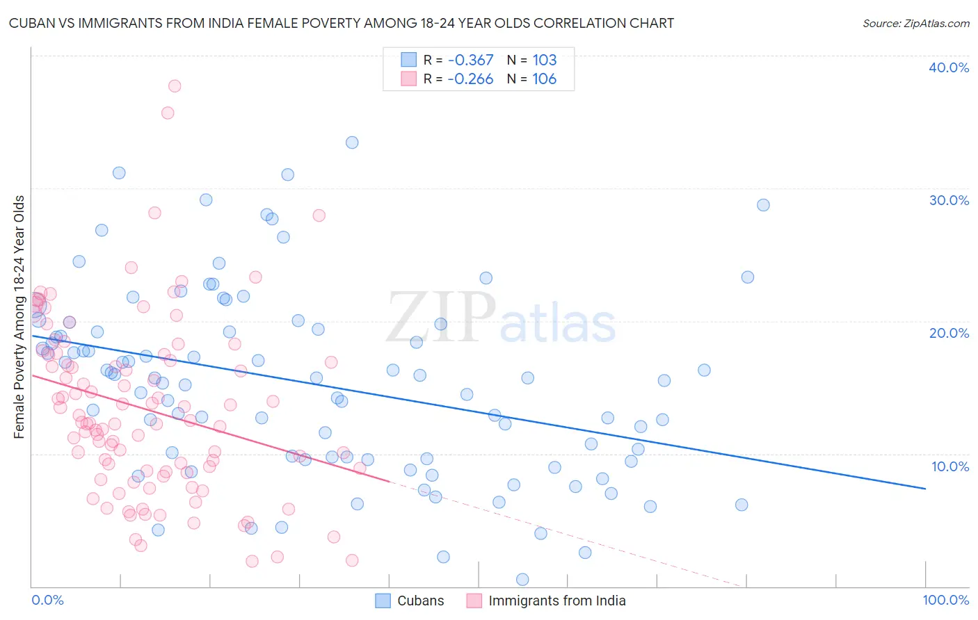 Cuban vs Immigrants from India Female Poverty Among 18-24 Year Olds