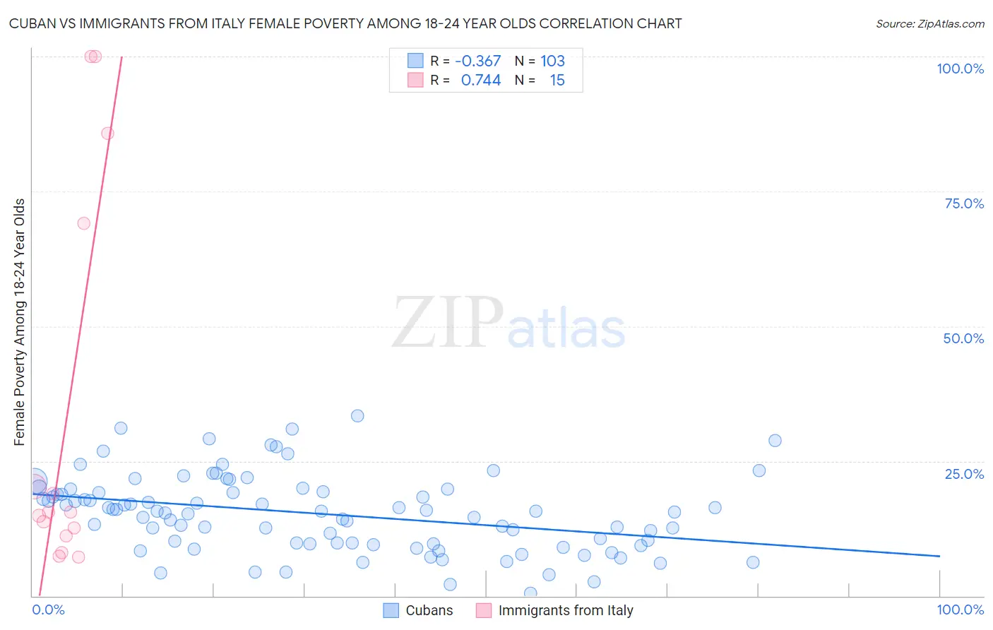 Cuban vs Immigrants from Italy Female Poverty Among 18-24 Year Olds