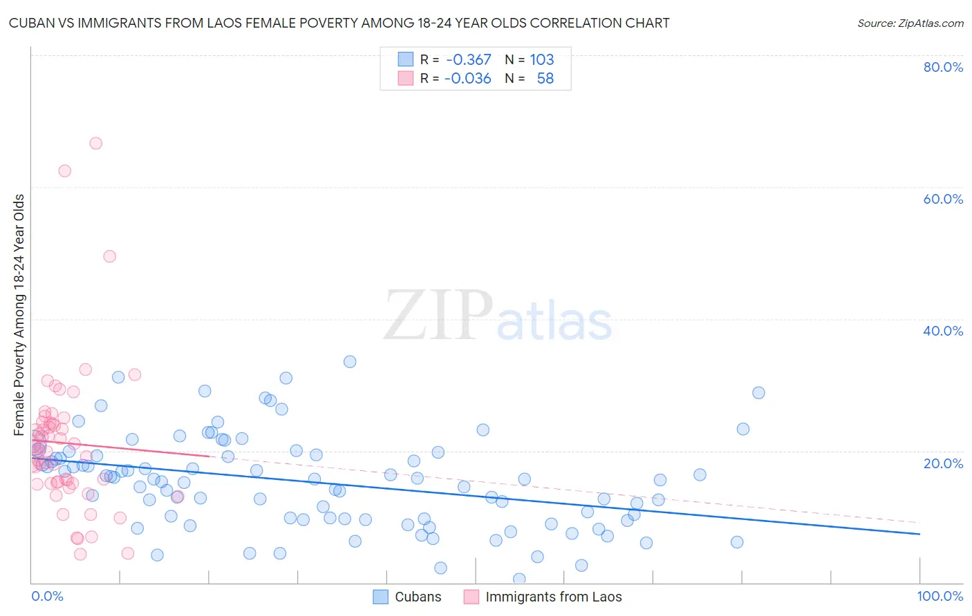 Cuban vs Immigrants from Laos Female Poverty Among 18-24 Year Olds