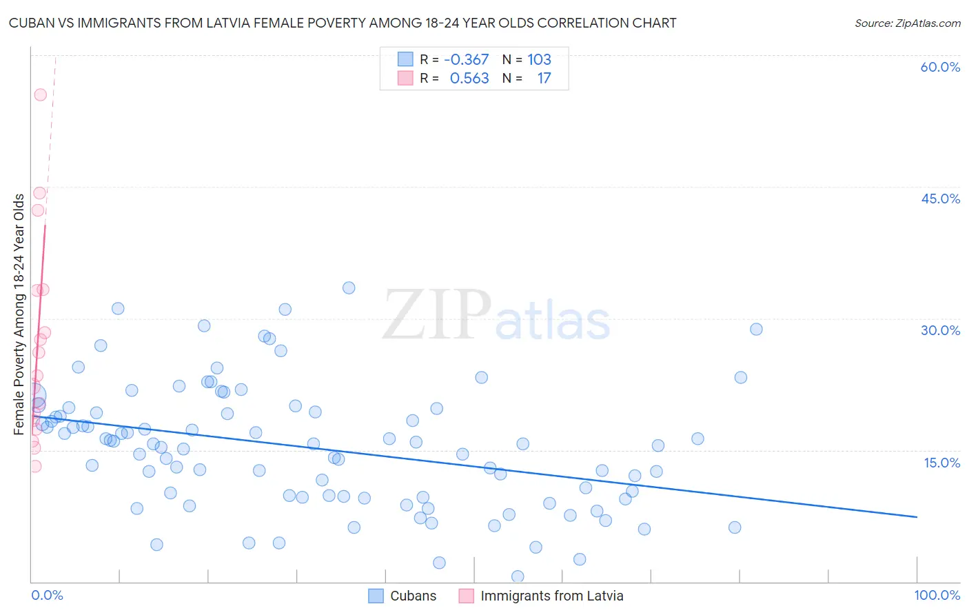 Cuban vs Immigrants from Latvia Female Poverty Among 18-24 Year Olds