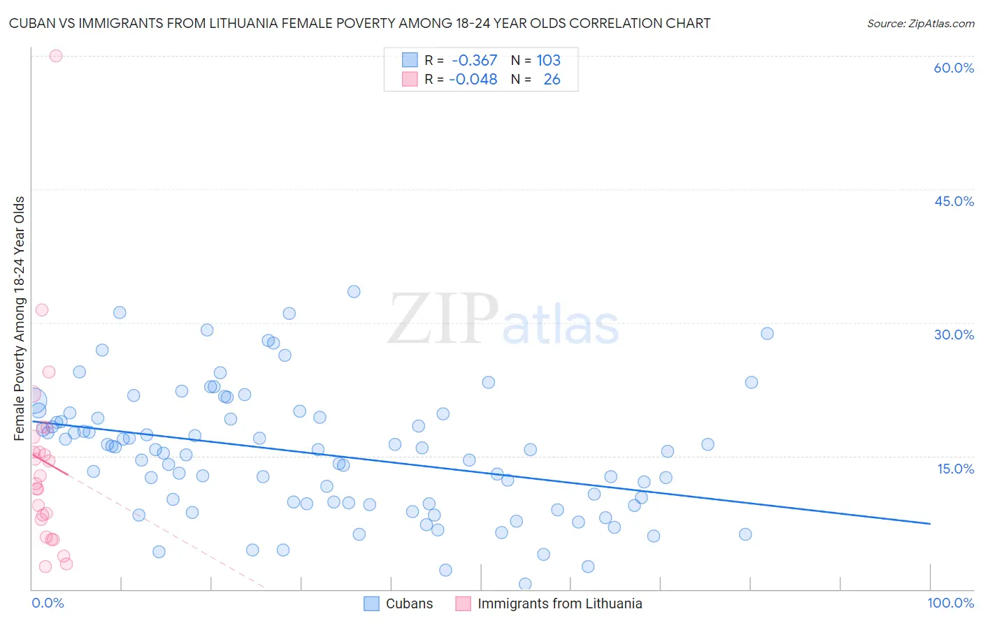 Cuban vs Immigrants from Lithuania Female Poverty Among 18-24 Year Olds
