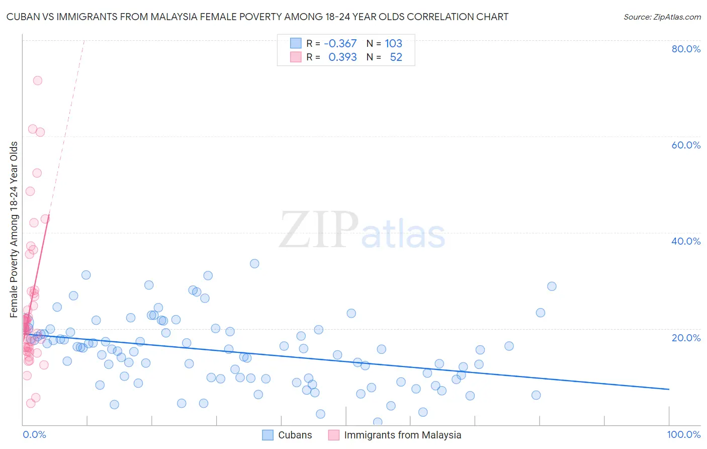 Cuban vs Immigrants from Malaysia Female Poverty Among 18-24 Year Olds