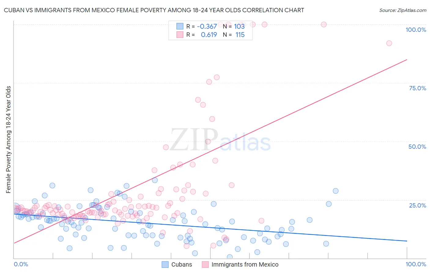 Cuban vs Immigrants from Mexico Female Poverty Among 18-24 Year Olds