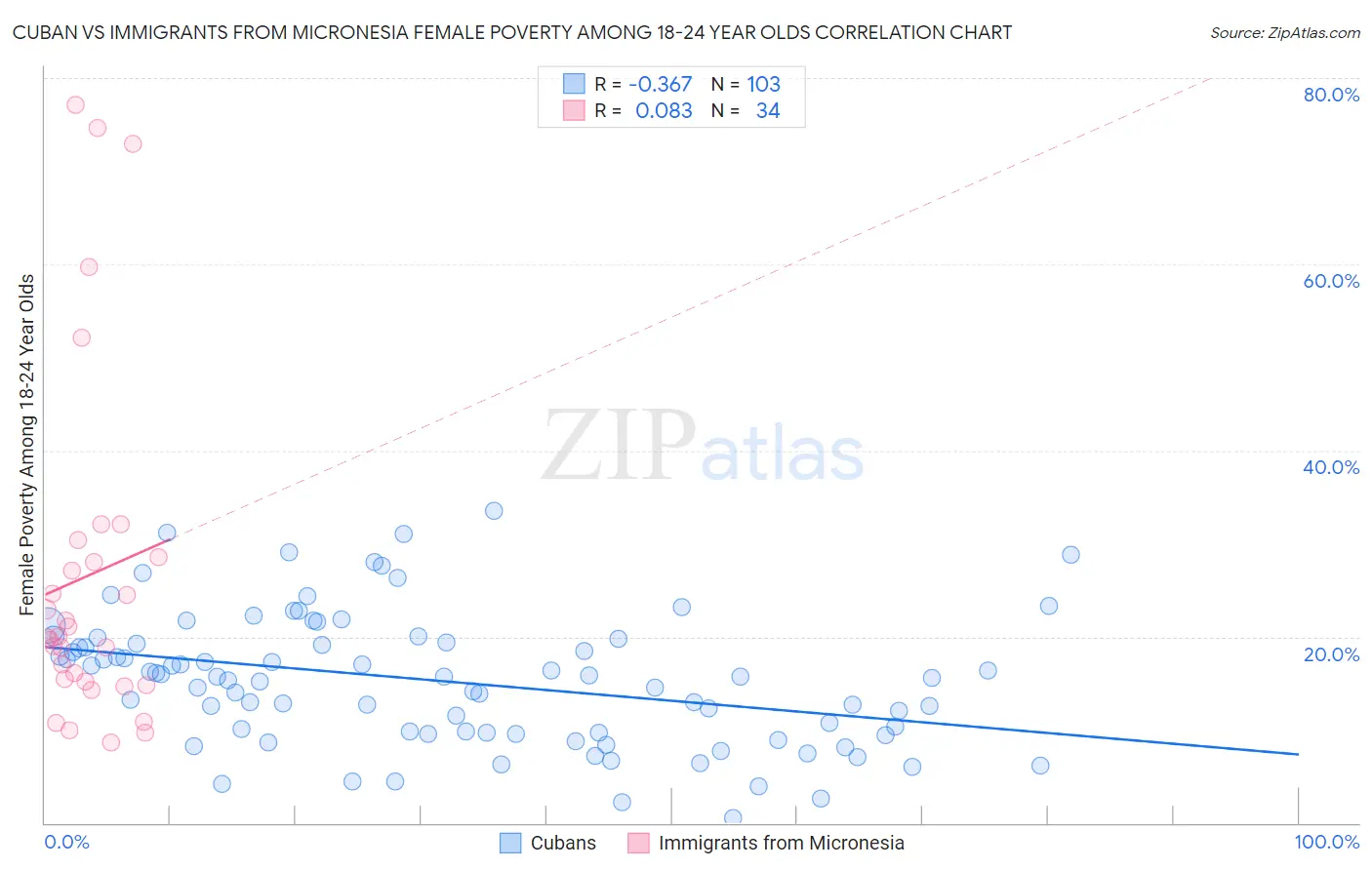 Cuban vs Immigrants from Micronesia Female Poverty Among 18-24 Year Olds