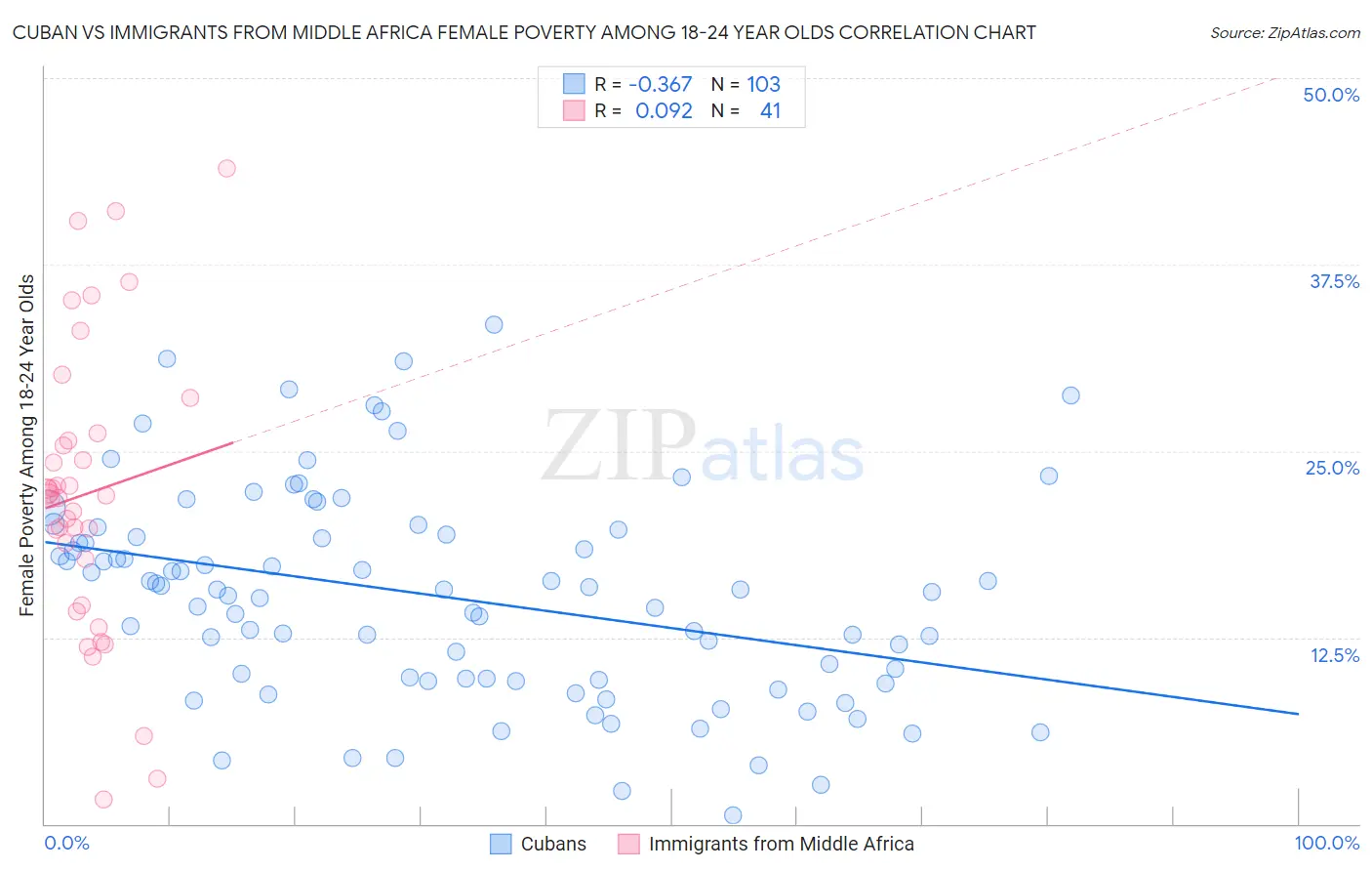 Cuban vs Immigrants from Middle Africa Female Poverty Among 18-24 Year Olds