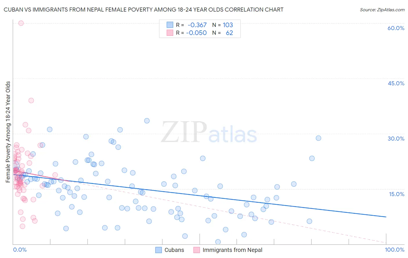 Cuban vs Immigrants from Nepal Female Poverty Among 18-24 Year Olds