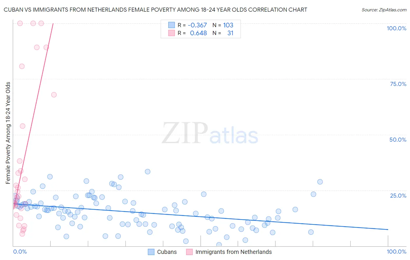 Cuban vs Immigrants from Netherlands Female Poverty Among 18-24 Year Olds