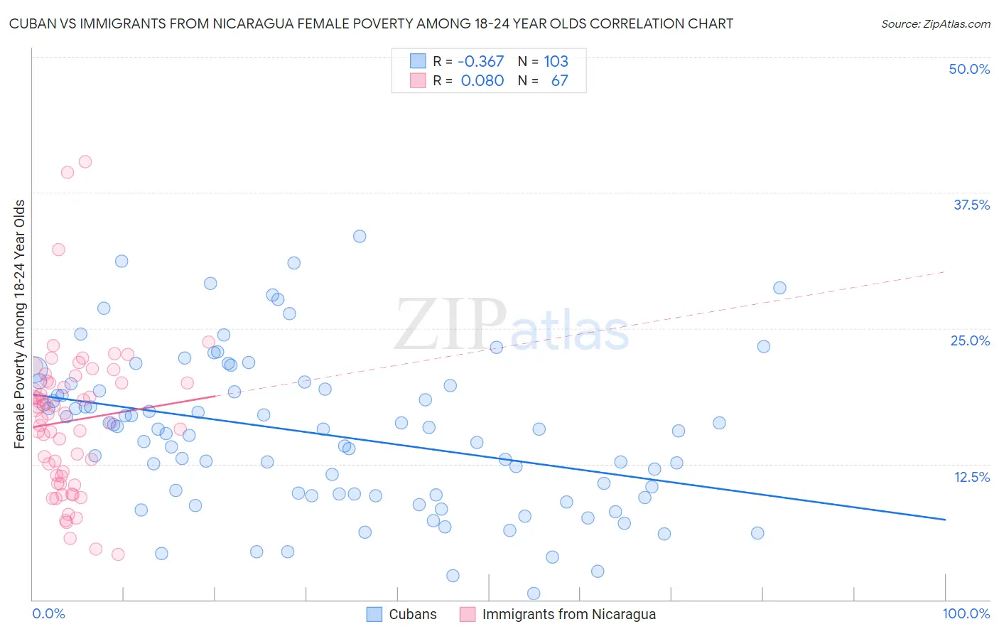 Cuban vs Immigrants from Nicaragua Female Poverty Among 18-24 Year Olds