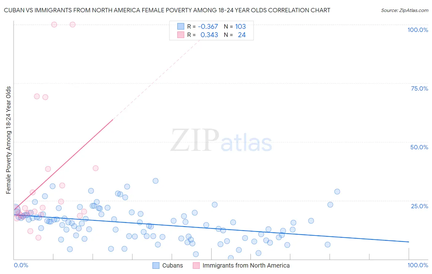 Cuban vs Immigrants from North America Female Poverty Among 18-24 Year Olds