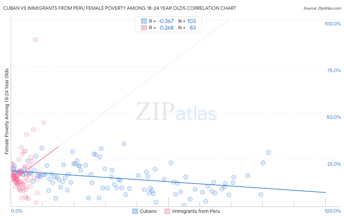 Cuban vs Immigrants from Peru Female Poverty Among 18-24 Year Olds