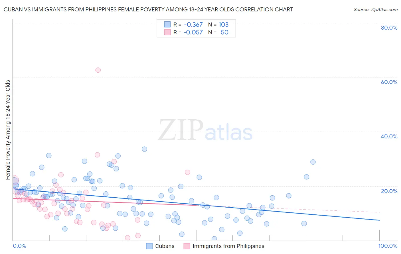 Cuban vs Immigrants from Philippines Female Poverty Among 18-24 Year Olds