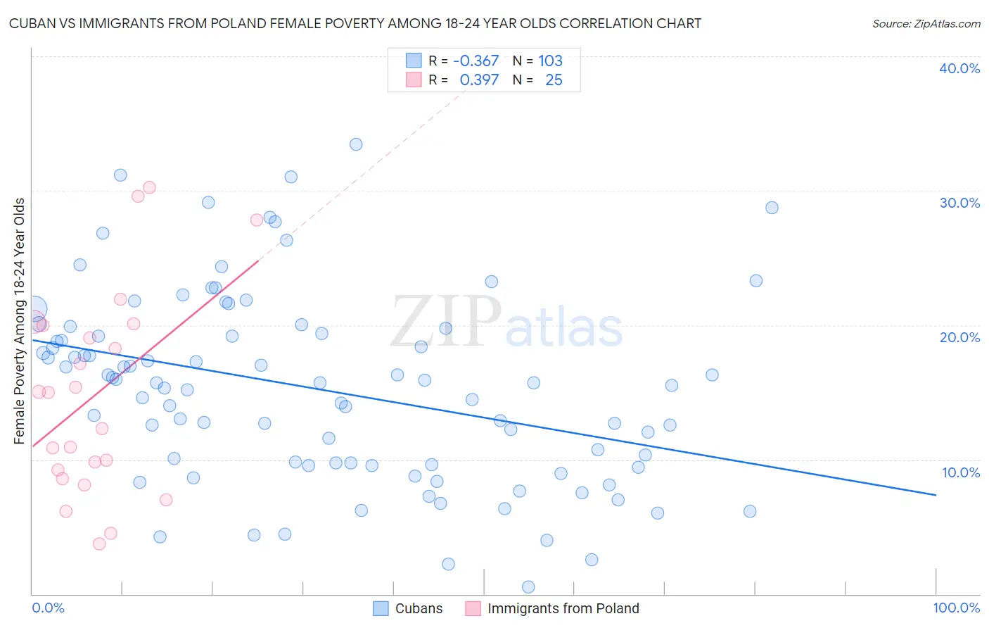 Cuban vs Immigrants from Poland Female Poverty Among 18-24 Year Olds