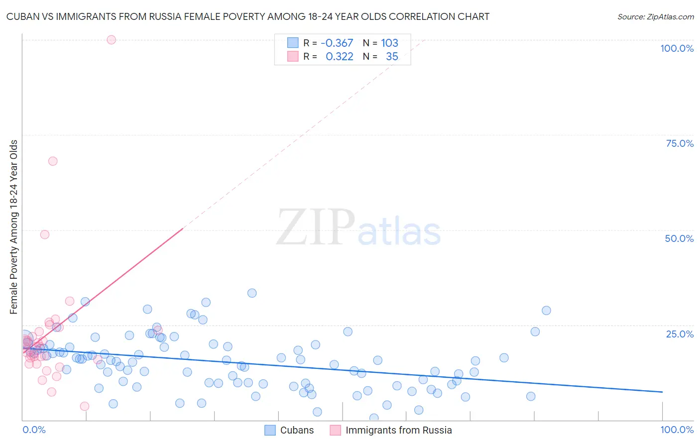 Cuban vs Immigrants from Russia Female Poverty Among 18-24 Year Olds