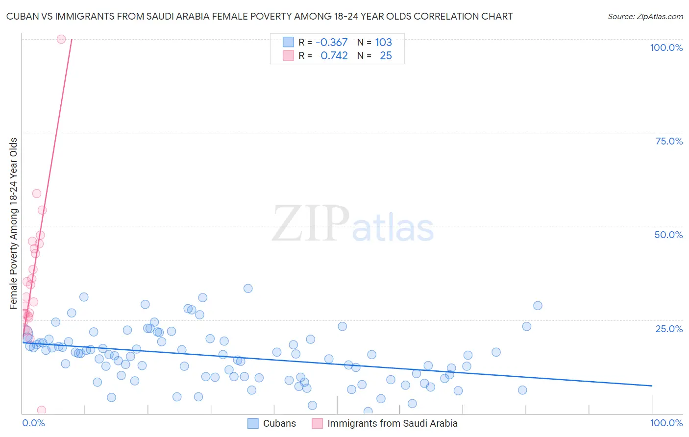 Cuban vs Immigrants from Saudi Arabia Female Poverty Among 18-24 Year Olds