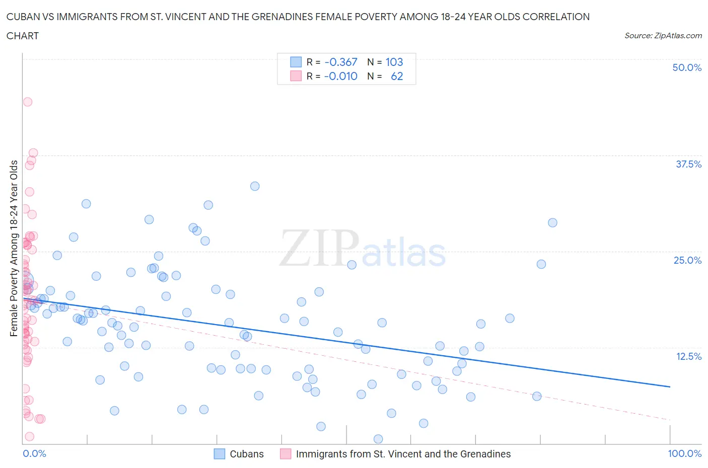 Cuban vs Immigrants from St. Vincent and the Grenadines Female Poverty Among 18-24 Year Olds