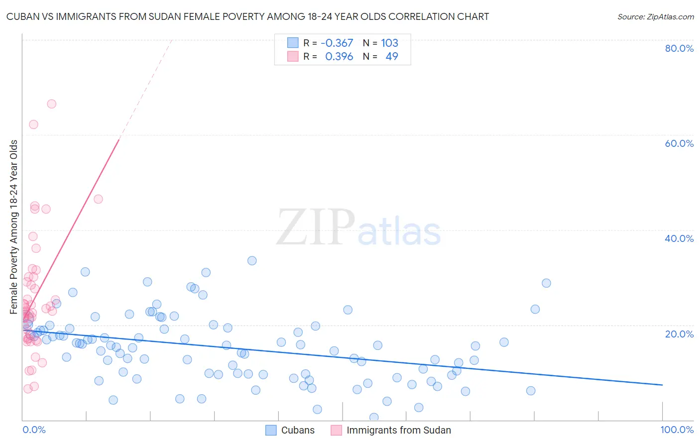 Cuban vs Immigrants from Sudan Female Poverty Among 18-24 Year Olds
