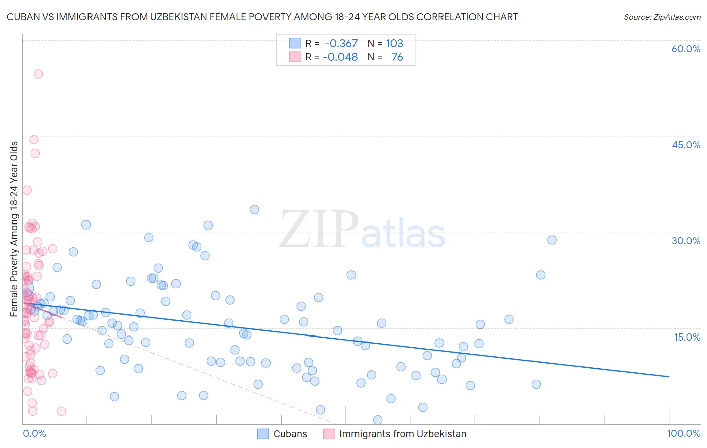 Cuban vs Immigrants from Uzbekistan Female Poverty Among 18-24 Year Olds