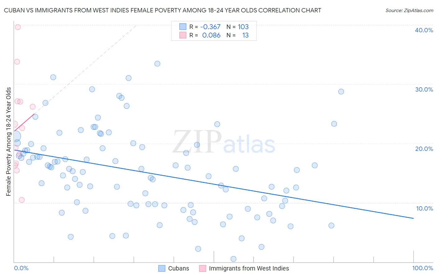 Cuban vs Immigrants from West Indies Female Poverty Among 18-24 Year Olds