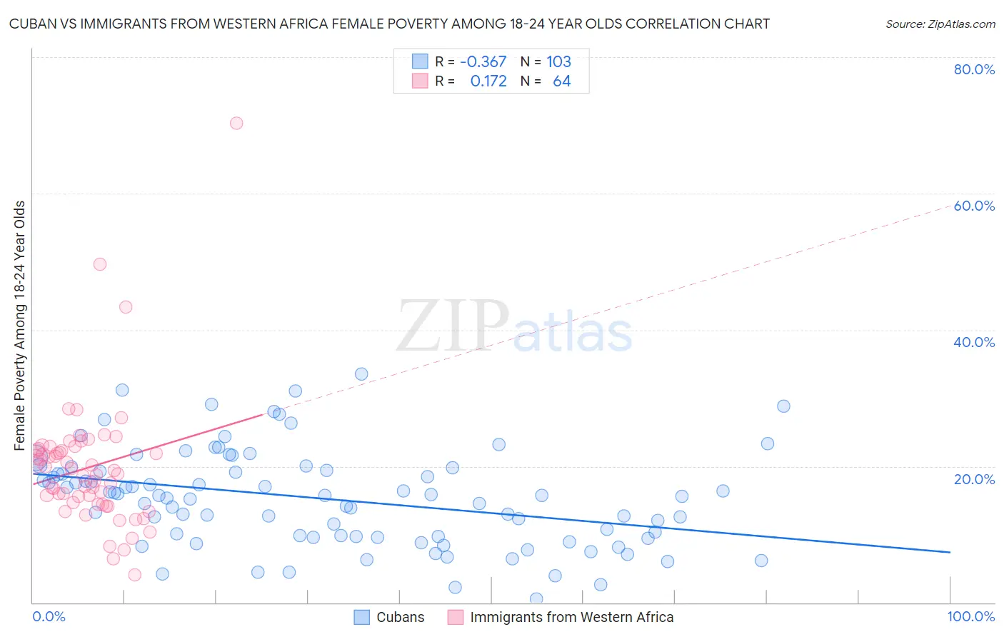 Cuban vs Immigrants from Western Africa Female Poverty Among 18-24 Year Olds