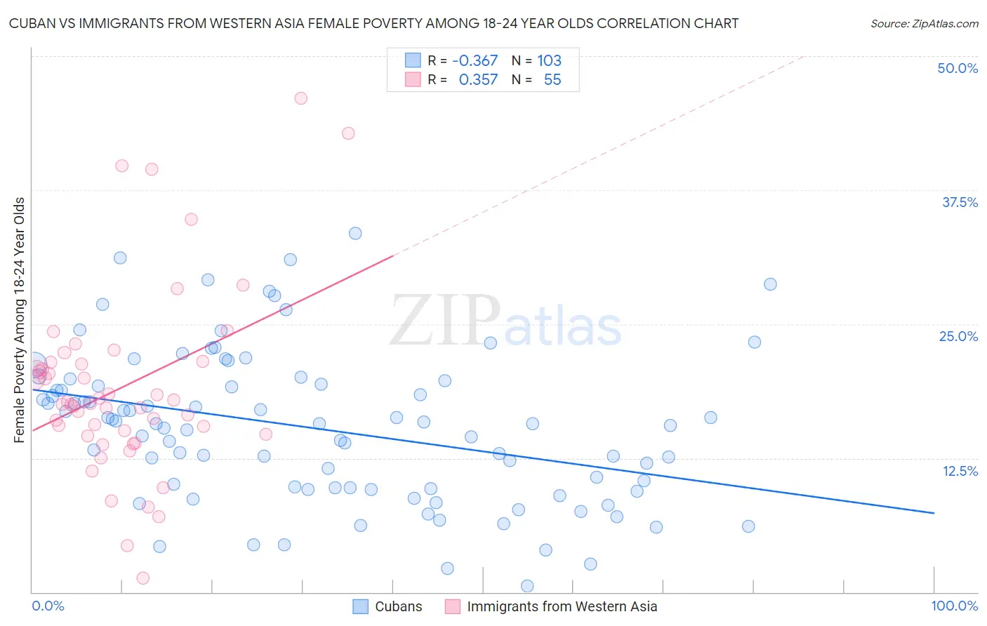Cuban vs Immigrants from Western Asia Female Poverty Among 18-24 Year Olds
