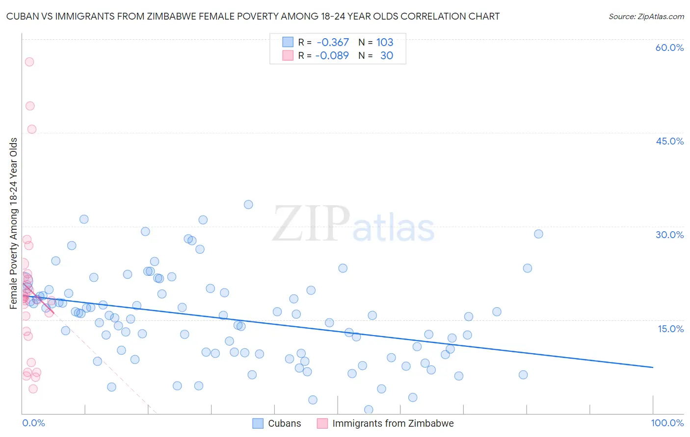 Cuban vs Immigrants from Zimbabwe Female Poverty Among 18-24 Year Olds