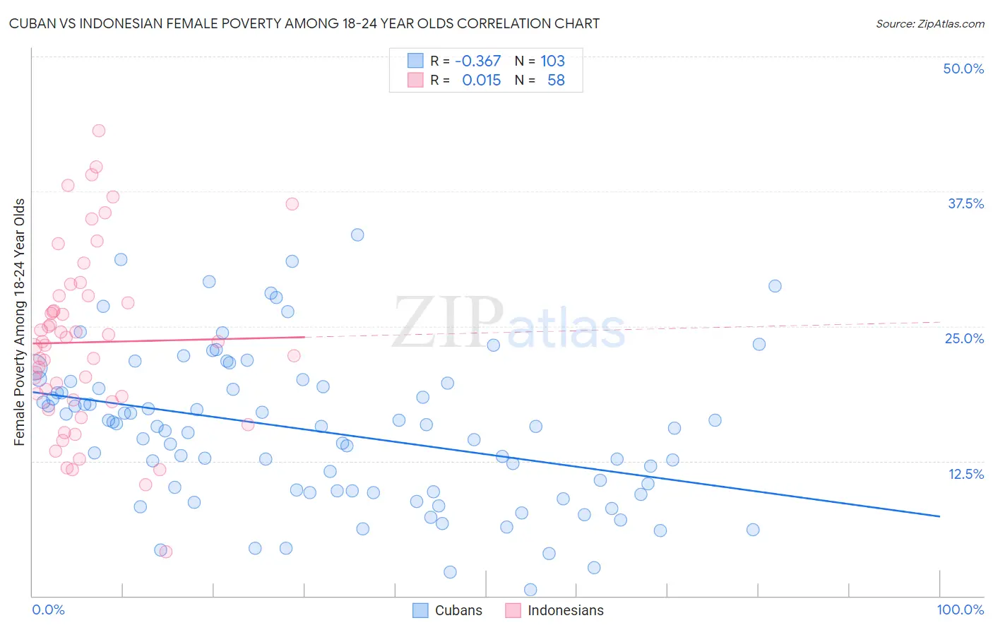 Cuban vs Indonesian Female Poverty Among 18-24 Year Olds
