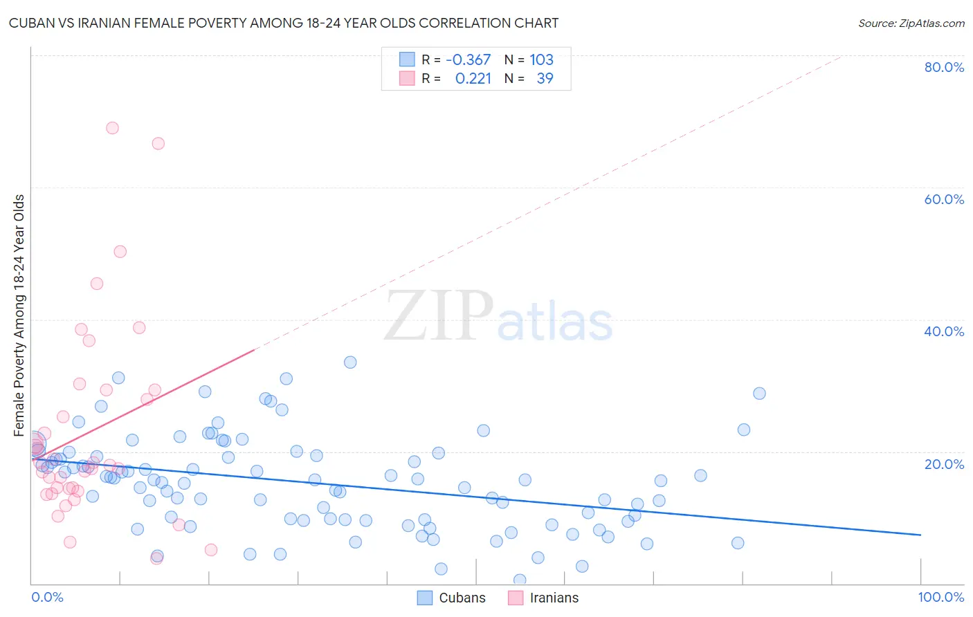 Cuban vs Iranian Female Poverty Among 18-24 Year Olds