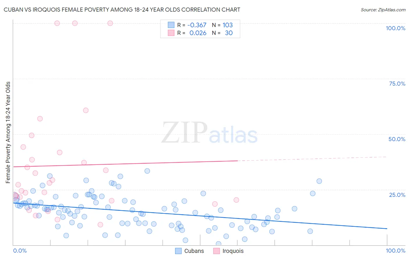 Cuban vs Iroquois Female Poverty Among 18-24 Year Olds