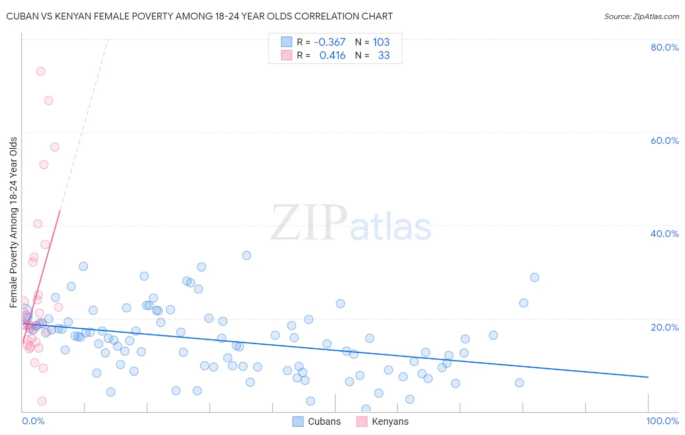 Cuban vs Kenyan Female Poverty Among 18-24 Year Olds