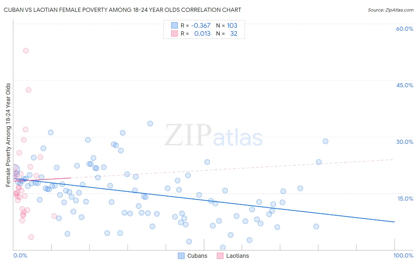 Cuban vs Laotian Female Poverty Among 18-24 Year Olds